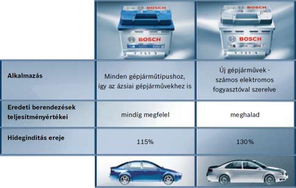 BOSCH akkumulátorok